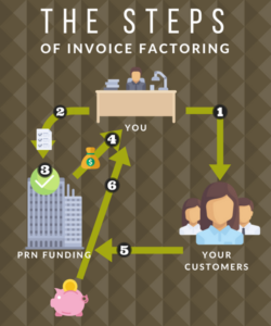 steps of invoice factoring